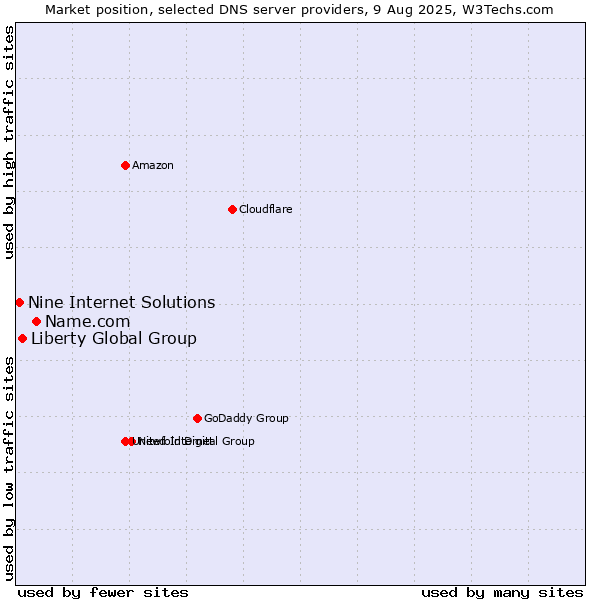 Market position of Name.com vs. Liberty Global Group vs. Nine Internet Solutions