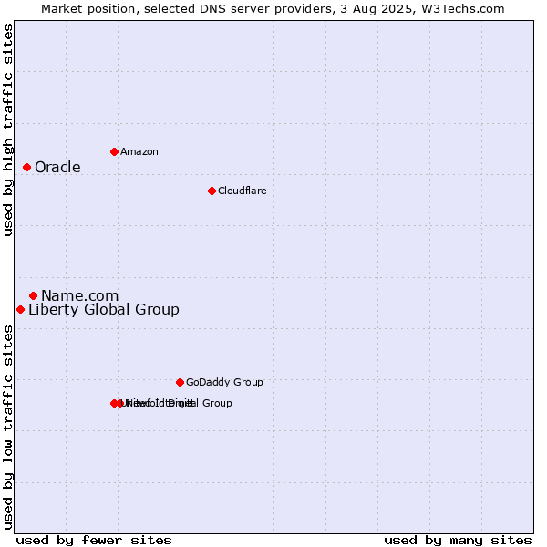 Market position of Name.com vs. Oracle vs. Liberty Global Group
