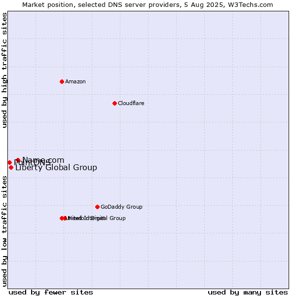 Market position of Name.com vs. Liberty Global Group vs. PointDNS