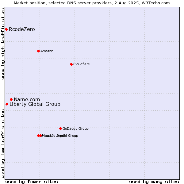 Market position of Name.com vs. Liberty Global Group vs. RcodeZero