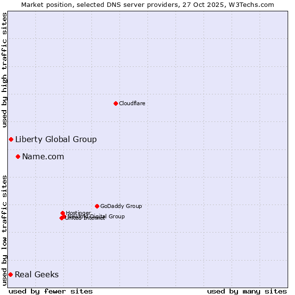 Market position of Name.com vs. Liberty Global Group vs. Real Geeks