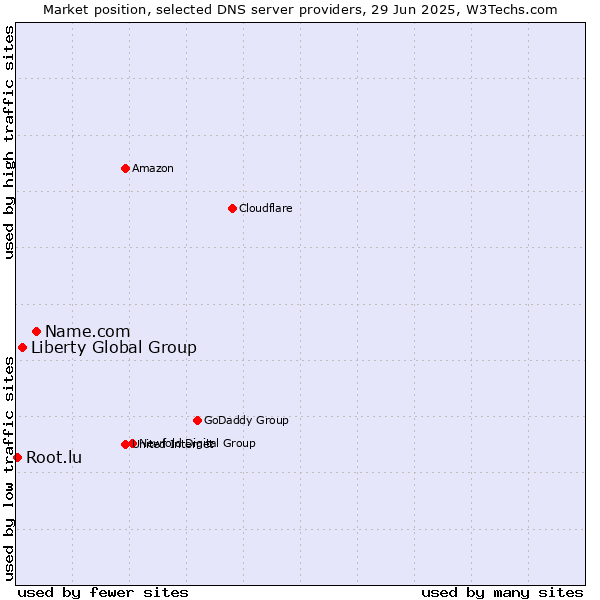 Market position of Name.com vs. Liberty Global Group vs. Root.lu
