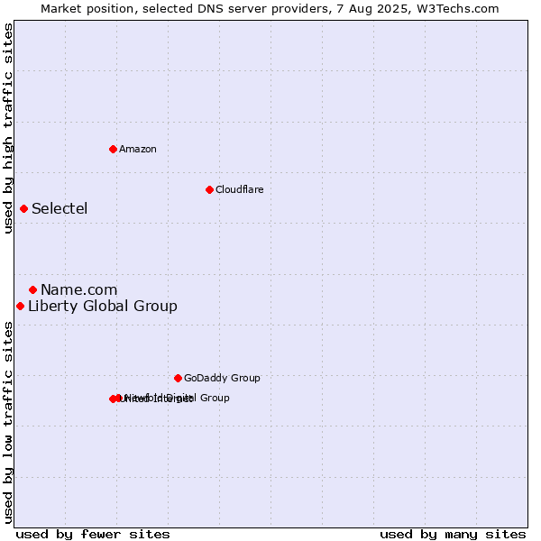 Market position of Name.com vs. Selectel vs. Liberty Global Group