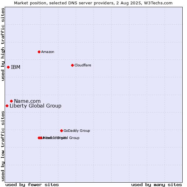 Market position of Name.com vs. IBM vs. Liberty Global Group