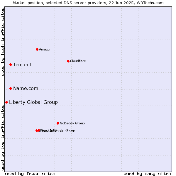 Market position of Tencent vs. Name.com vs. Liberty Global Group