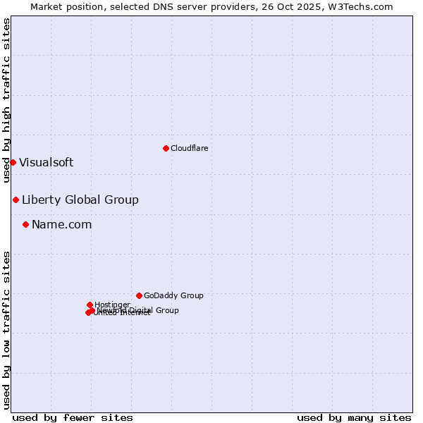 Market position of Name.com vs. Liberty Global Group vs. Visualsoft