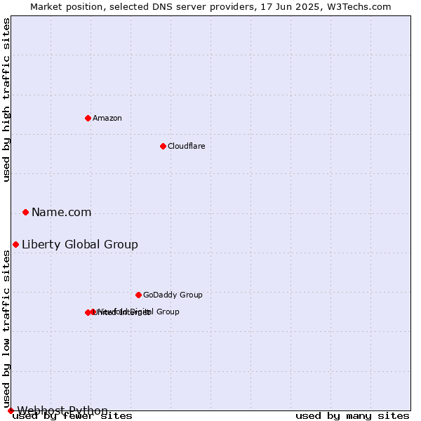 Market position of Name.com vs. Liberty Global Group vs. Webhost Python