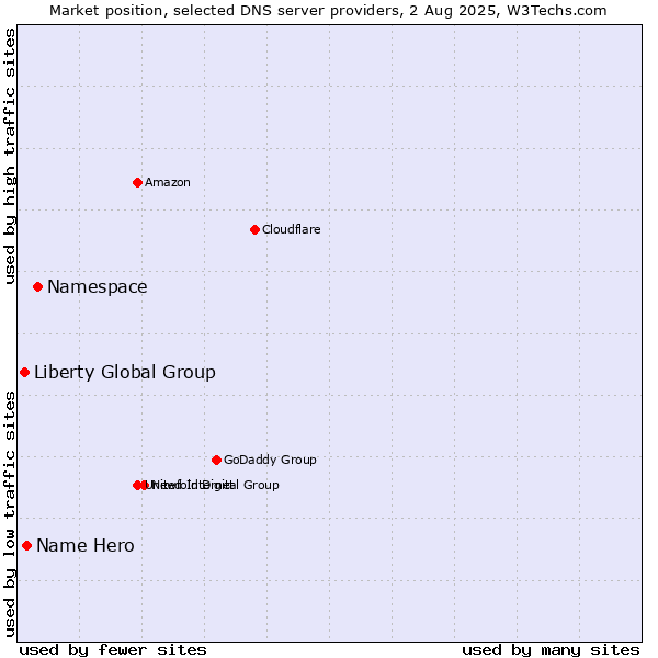 Market position of Namespace vs. Name Hero vs. Liberty Global Group