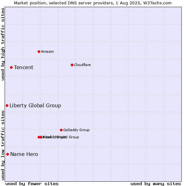 Market position of Tencent vs. Name Hero vs. Liberty Global Group