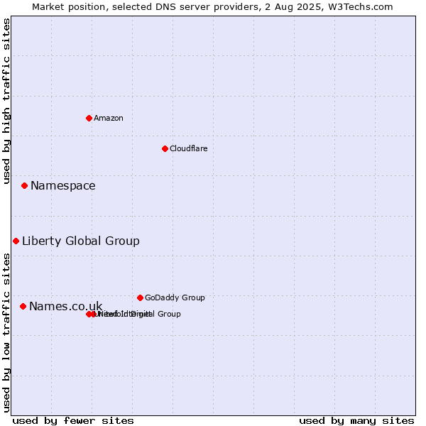 Market position of Namespace vs. Names.co.uk vs. Liberty Global Group