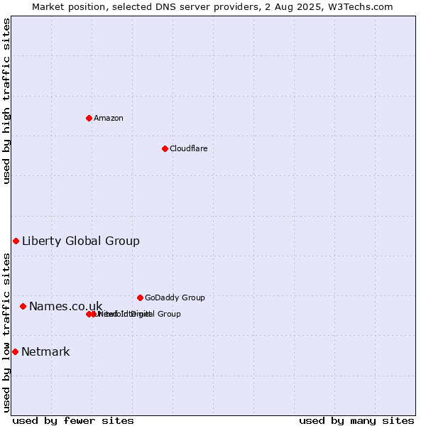 Market position of Names.co.uk vs. Liberty Global Group vs. Netmark