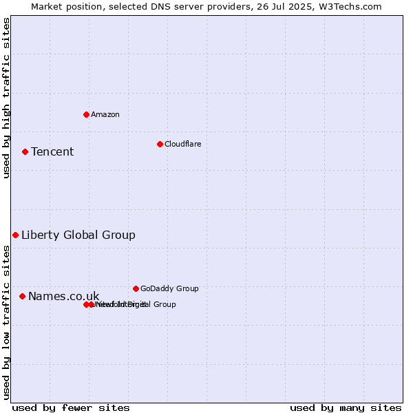Market position of Tencent vs. Names.co.uk vs. Liberty Global Group
