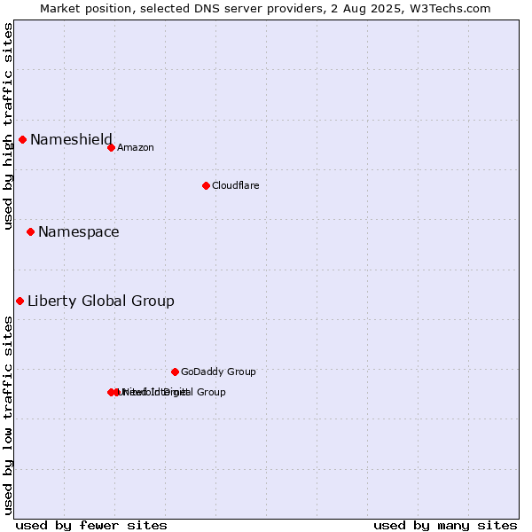 Market position of Namespace vs. Nameshield vs. Liberty Global Group