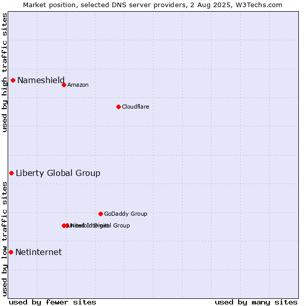 Market position of Nameshield vs. Liberty Global Group vs. Netinternet