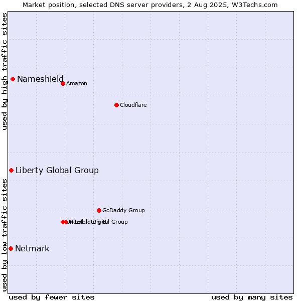 Market position of Nameshield vs. Liberty Global Group vs. Netmark