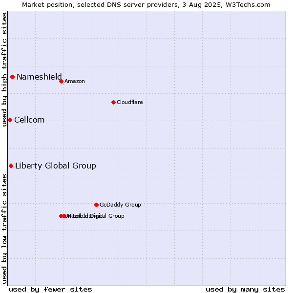 Market position of Nameshield vs. Liberty Global Group vs. Cellcom