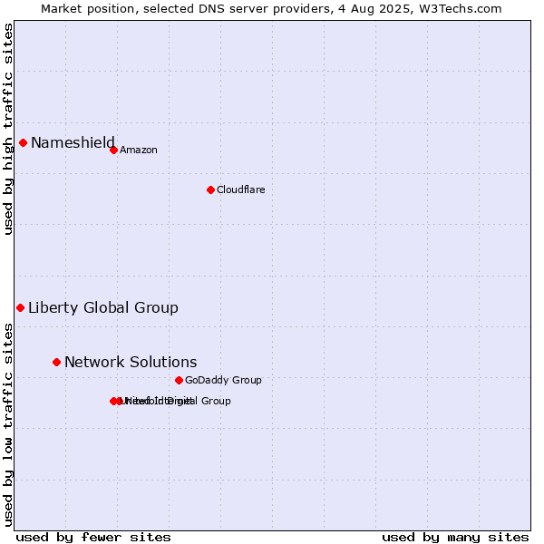Market position of Network Solutions vs. Nameshield vs. Liberty Global Group