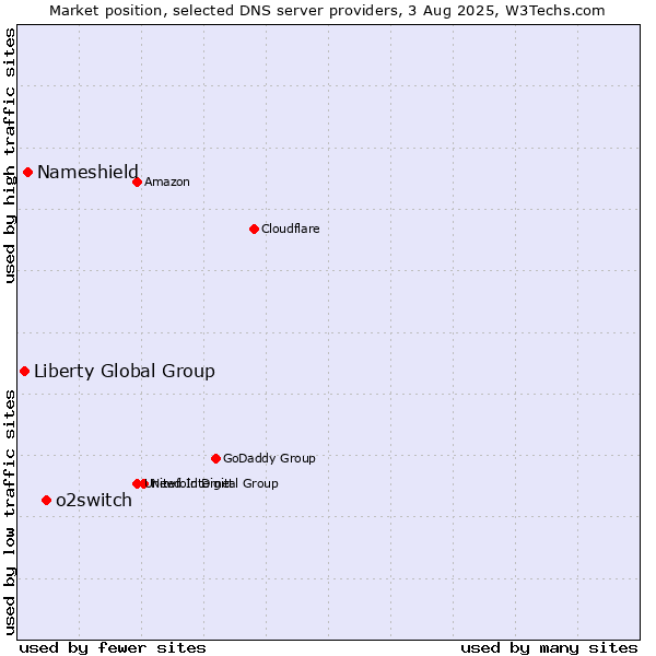 Market position of o2switch vs. Nameshield vs. Liberty Global Group