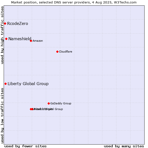 Market position of Nameshield vs. Liberty Global Group vs. RcodeZero