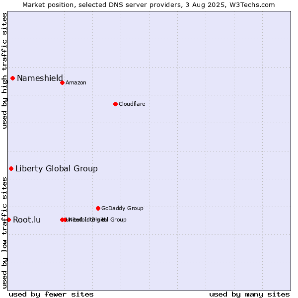 Market position of Nameshield vs. Liberty Global Group vs. Root.lu
