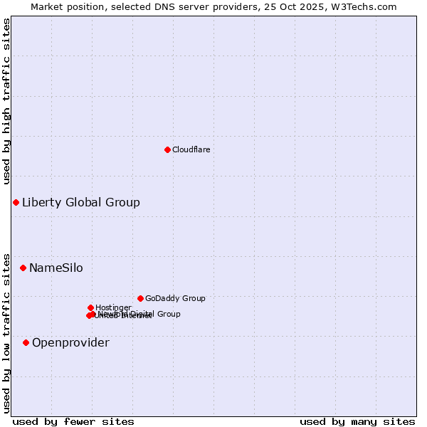 Market position of Openprovider vs. NameSilo vs. Liberty Global Group
