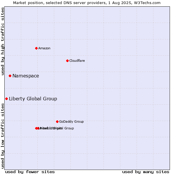 Market position of Namespace vs. Liberty Global Group