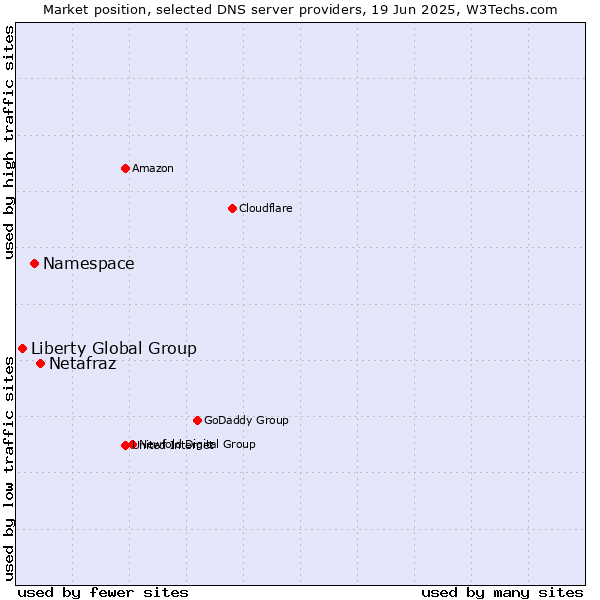 Market position of Netafraz vs. Namespace vs. Liberty Global Group