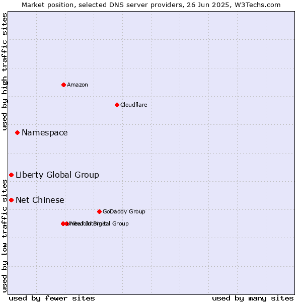 Market position of Namespace vs. Liberty Global Group vs. Net Chinese