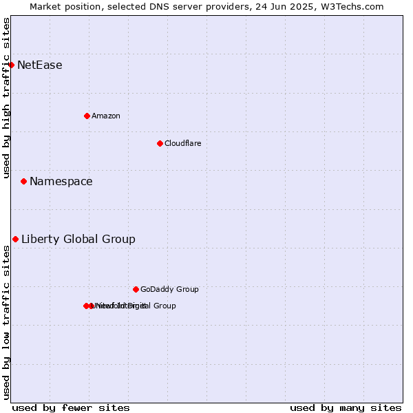 Market position of Namespace vs. Liberty Global Group vs. NetEase
