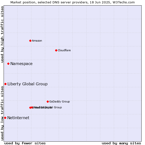 Market position of Namespace vs. Liberty Global Group vs. Netinternet