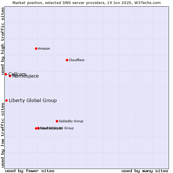 Market position of Namespace vs. Liberty Global Group vs. Cellcom