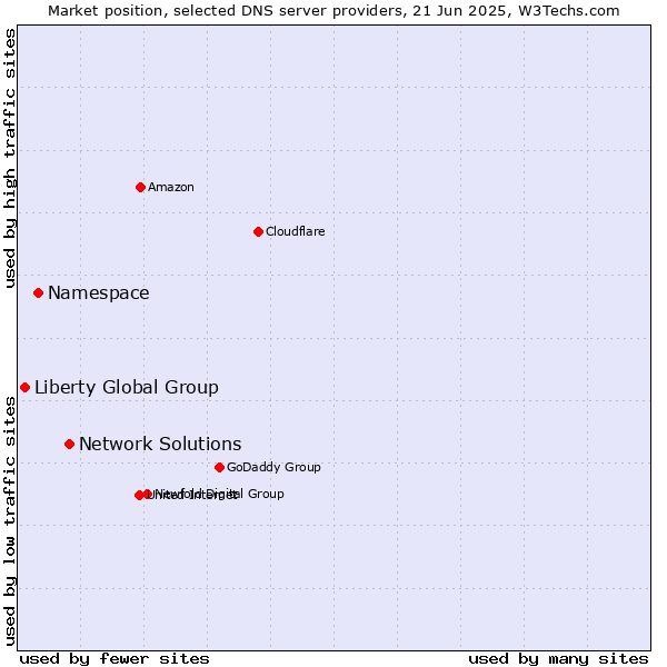 Market position of Network Solutions vs. Namespace vs. Liberty Global Group