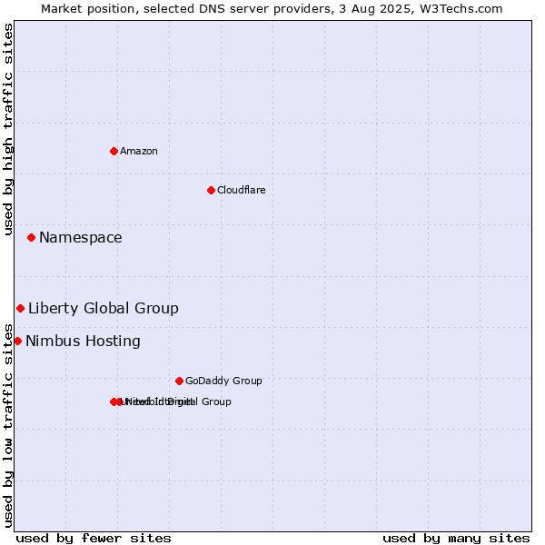 Market position of Namespace vs. Liberty Global Group vs. Nimbus Hosting