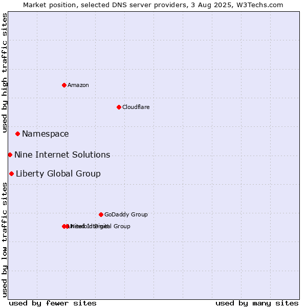 Market position of Namespace vs. Liberty Global Group vs. Nine Internet Solutions