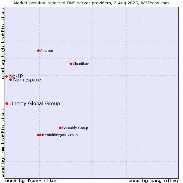 Market position of Namespace vs. Liberty Global Group vs. No-IP