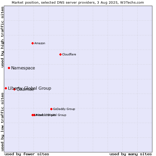 Market position of Onamae vs. Namespace vs. Liberty Global Group