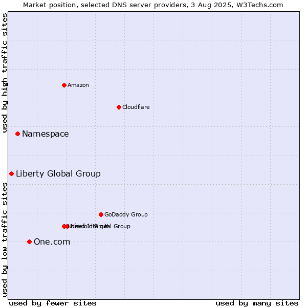 Market position of One.com vs. Namespace vs. Liberty Global Group