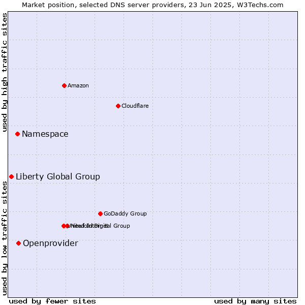 Market position of Openprovider vs. Namespace vs. Liberty Global Group