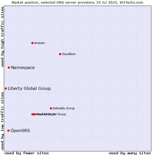 Market position of Namespace vs. OpenSRS vs. Liberty Global Group