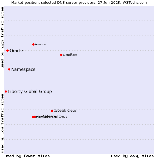 Market position of Namespace vs. Oracle vs. Liberty Global Group