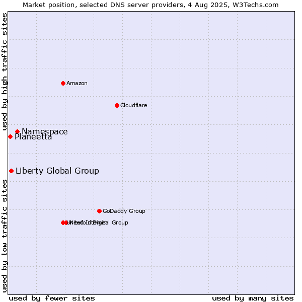 Market position of Namespace vs. Liberty Global Group vs. Planeetta