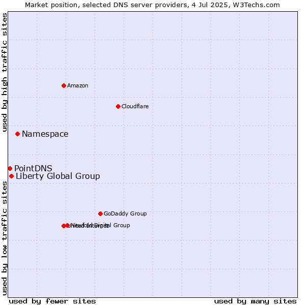 Market position of Namespace vs. Liberty Global Group vs. PointDNS