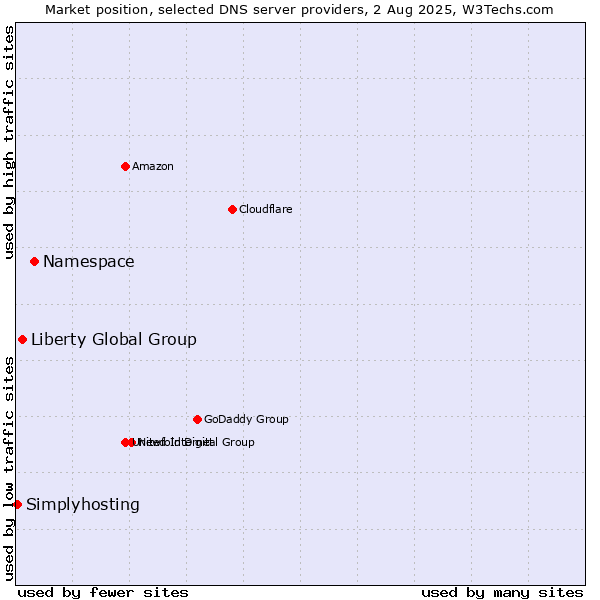 Market position of Namespace vs. Liberty Global Group vs. Simplyhosting