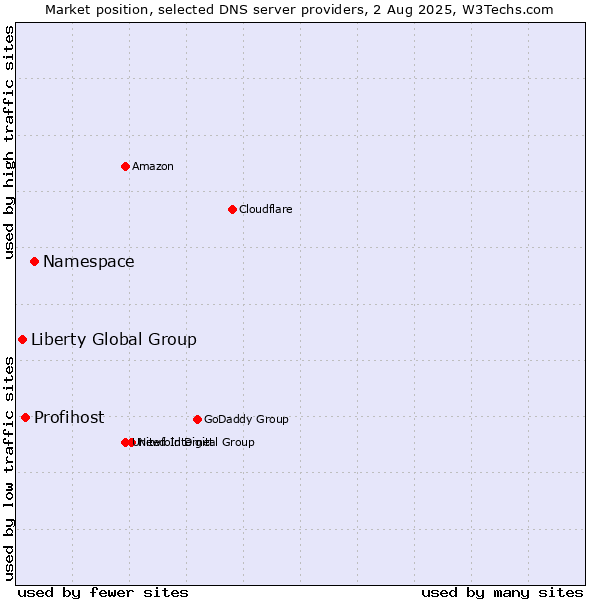 Market position of Namespace vs. Profihost vs. Liberty Global Group