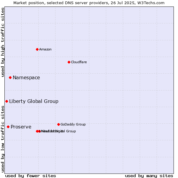 Market position of Namespace vs. Proserve vs. Liberty Global Group