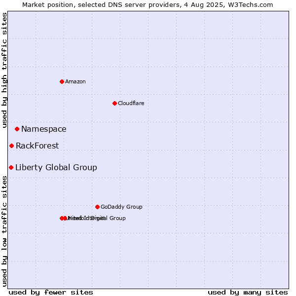 Market position of Namespace vs. RackForest vs. Liberty Global Group