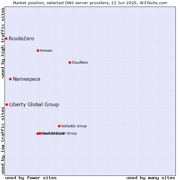 Market position of Namespace vs. Liberty Global Group vs. RcodeZero