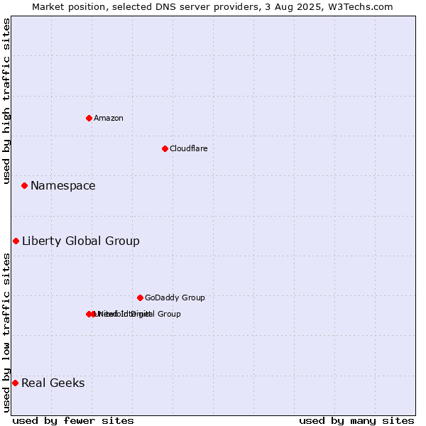 Market position of Namespace vs. Liberty Global Group vs. Real Geeks