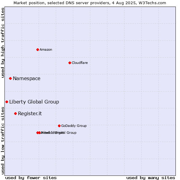 Market position of Register.it vs. Namespace vs. Liberty Global Group
