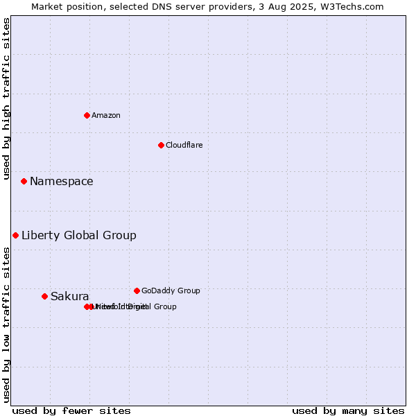 Market position of Sakura vs. Namespace vs. Liberty Global Group